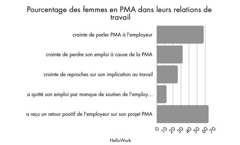 Pourcentage des femmes en PMA dans leurs relations de travail